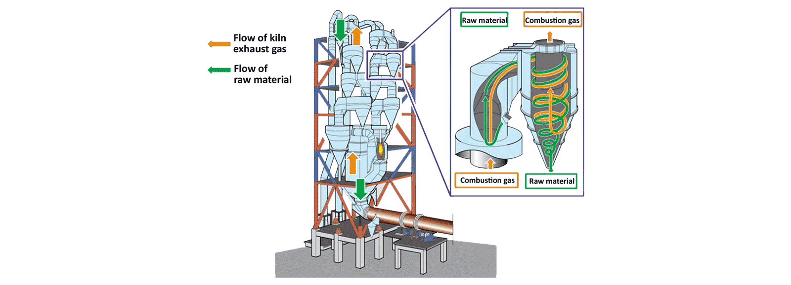 Pré-aquecedor de ciclone