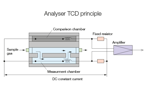 Princípio do analisador Fuji Electric ZAF - Diagrama