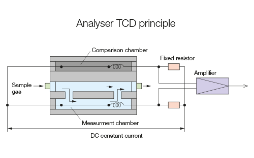 Prinsipp for Fuji Electric ZAF-analysator - Diagram