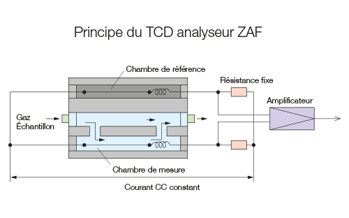 Principe analyseur ZAF Fuji Electric - Schema