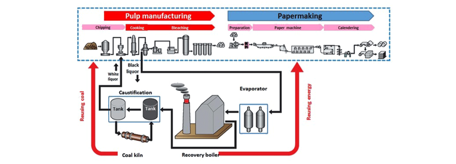 Recycling-Prozess für chemische Substanzen