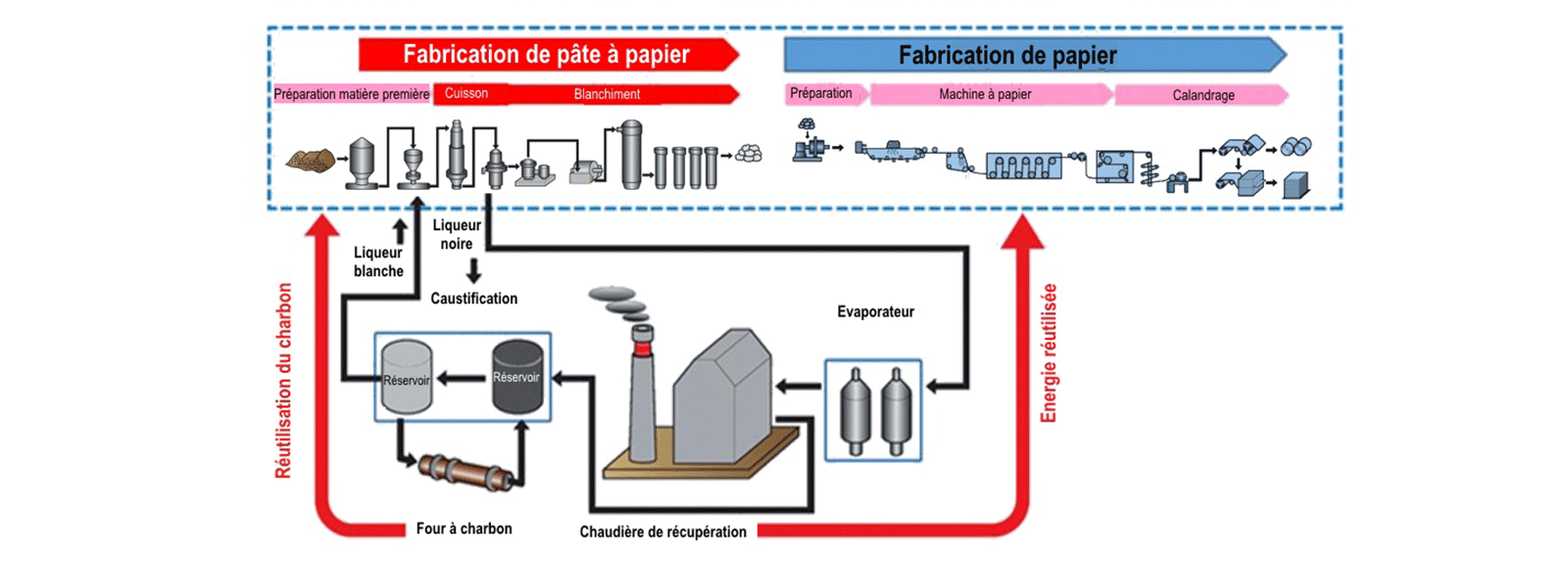 Processus de recyclage des substances chimiques