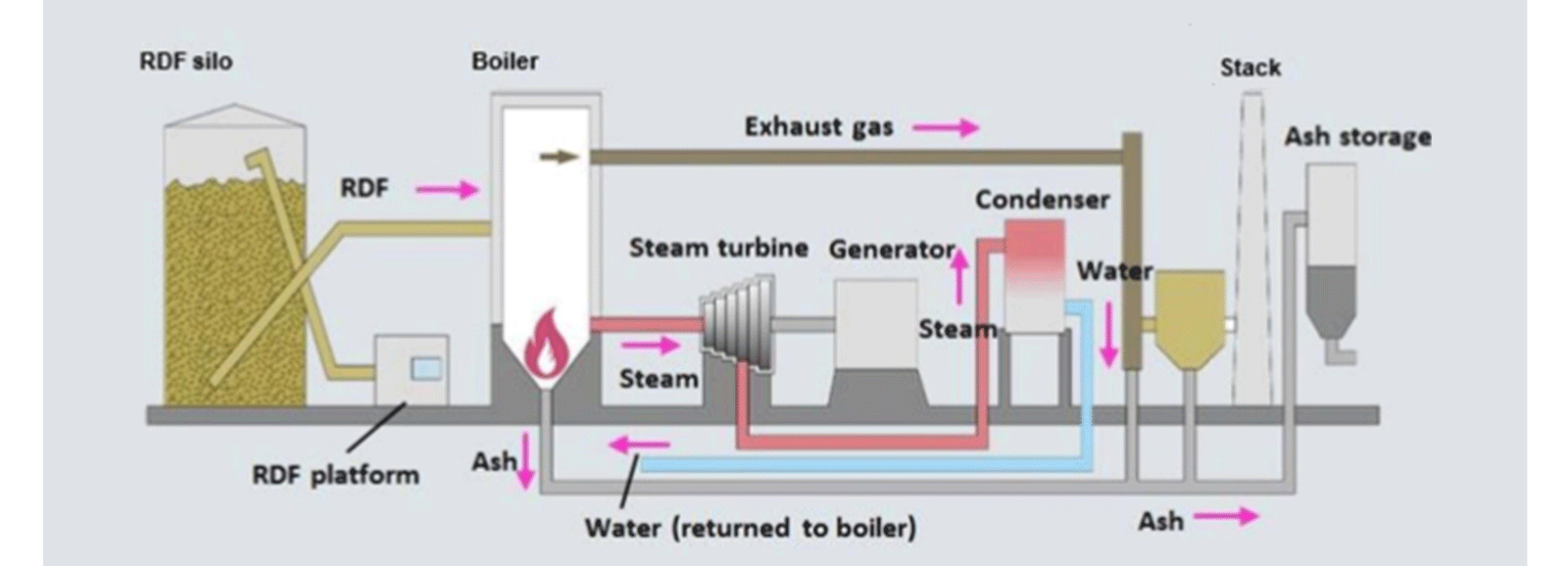 Producción de electricidad - combustible sólido recuperado csr