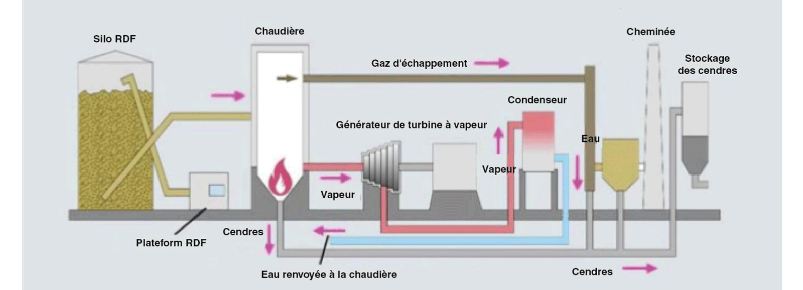 Production d'electricité - combustible solide de récupération csr