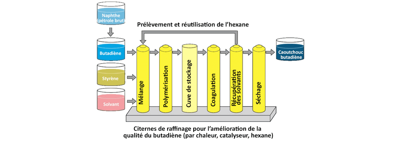 Production de caoutchouc styrene butadiene