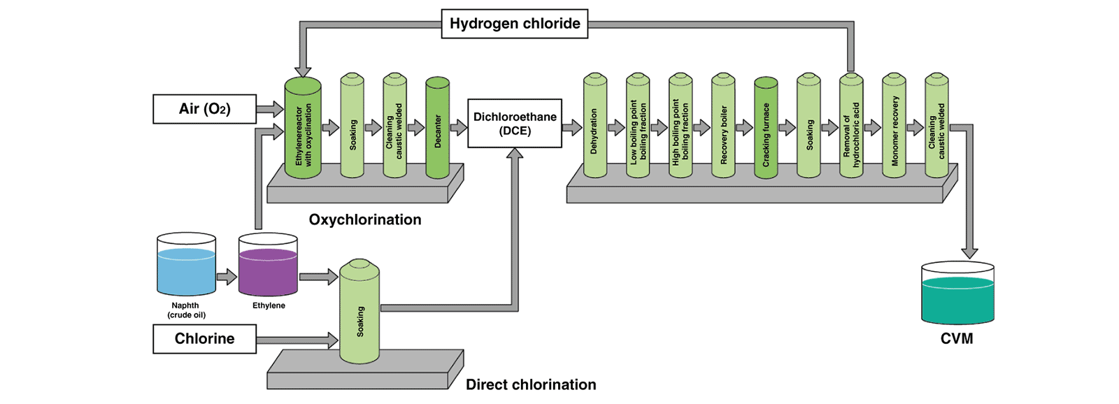 Production of monomeric vinyl chloride CVM