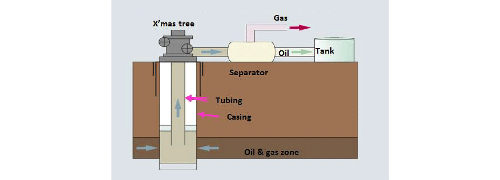 Обычные скважины для добычи природного газа