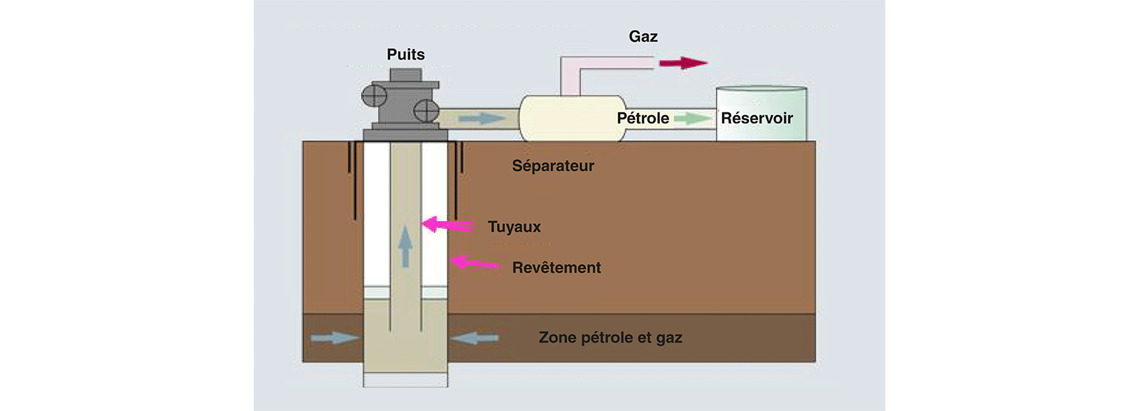 Puits d'extraction de gaz naturel conventionnel