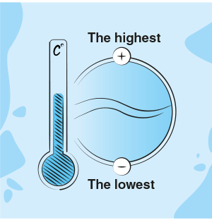 What is the fluid temperature?
