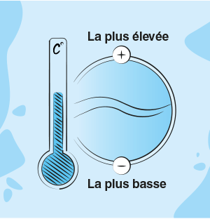 quelle-est-la-temperature-du-fluide-fr