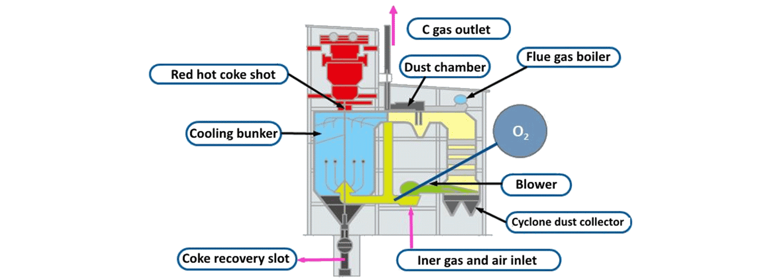 Kjølesystem for tørrkoks cdq