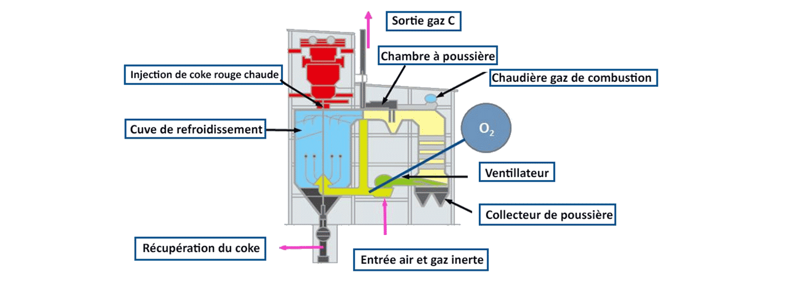 Système de refroidissement sec du coke cdq