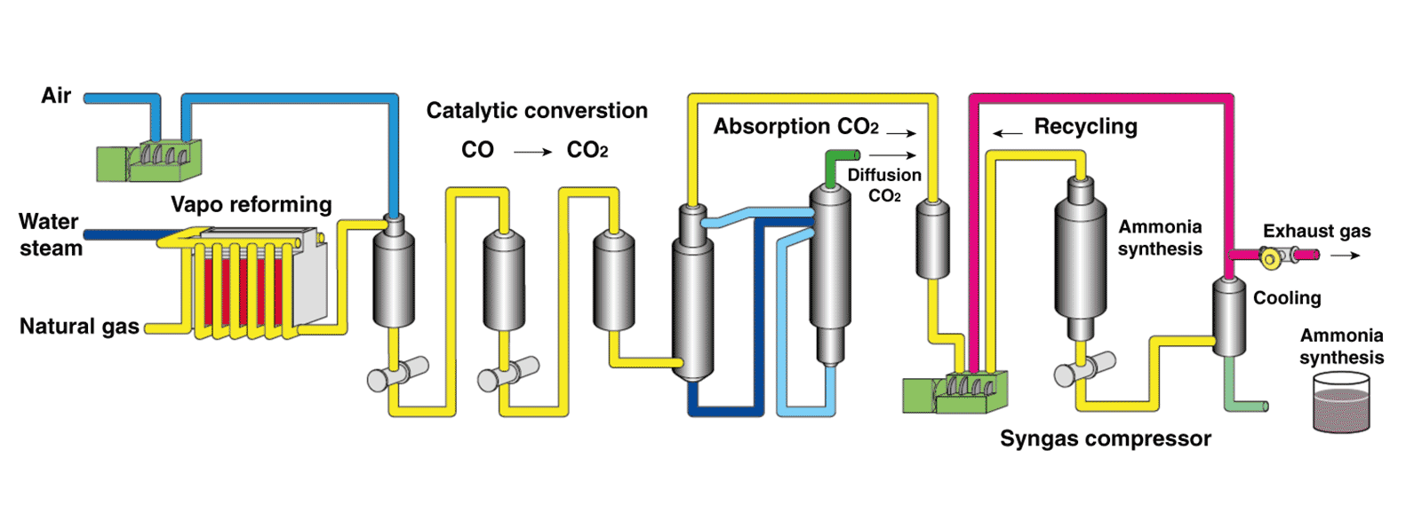 Ammonia production - Haber-Bosch process