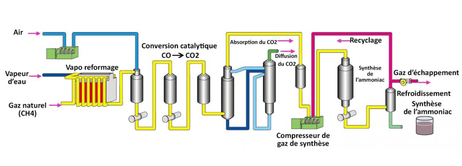 Synthèse de l'ammoniac - procédé Haber-Bosch