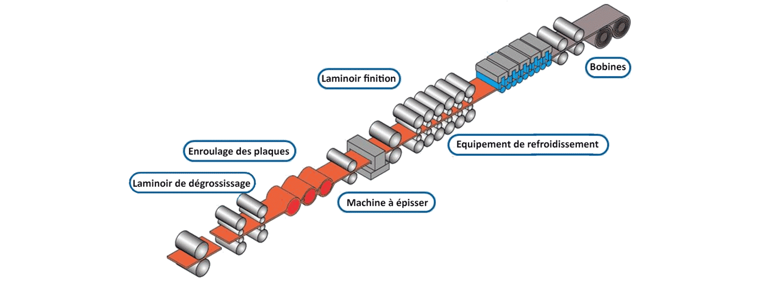 Train de laminage à chaud