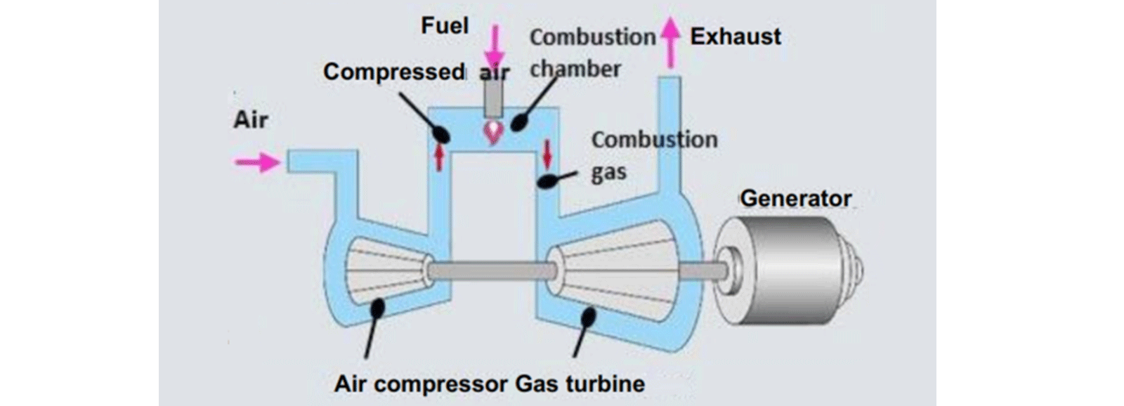 Turbina a gas