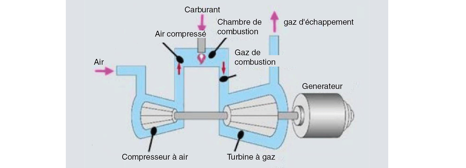 Turbine à gaz
