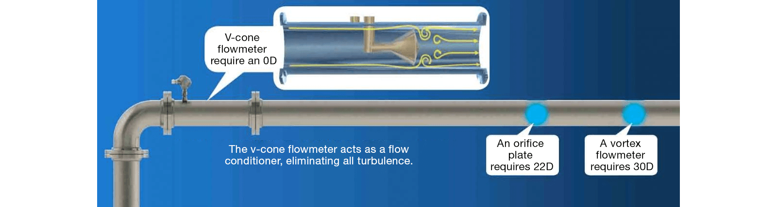 Unique steam flow measurement design