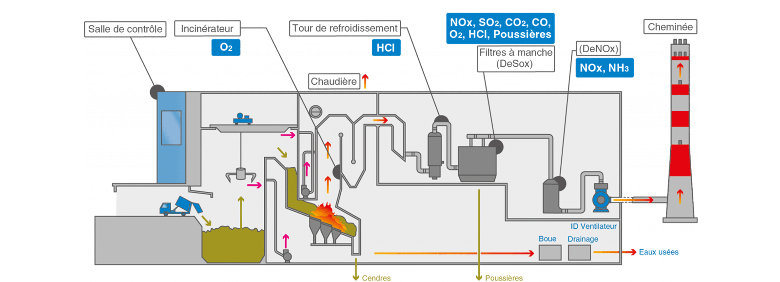 Usine d'incinération