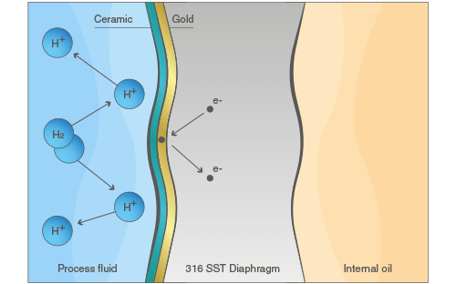 What is the Hydrogen action on the specific diaphragm pressure sensor ?
