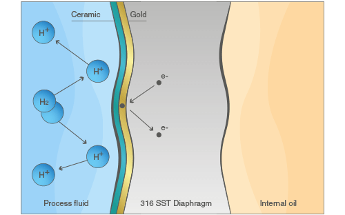 action hydrogene capteur hydrogene schema