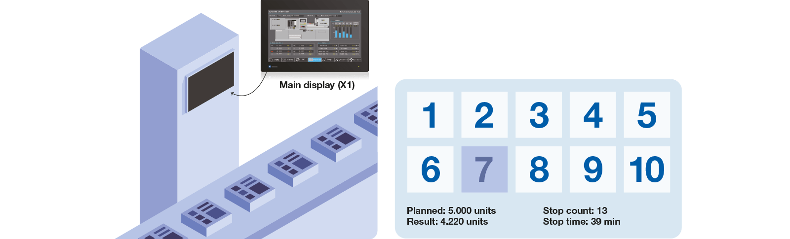 e sul display del monitor