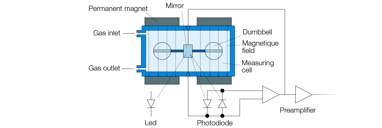 analyseur-d-oxygene-paramagnetique-a-detection-optique-schema-en