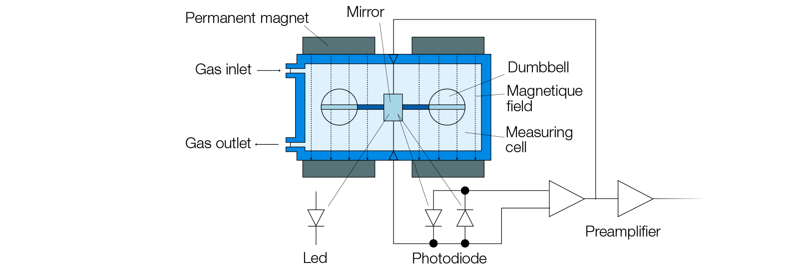 Paramagnetic oxygen analyser with optical detection
