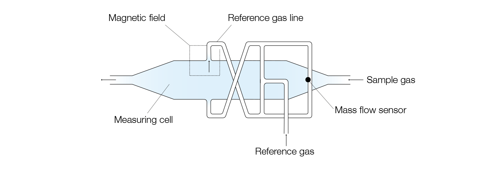 Paramagnetic oxygen analyser with micro mass flow meter