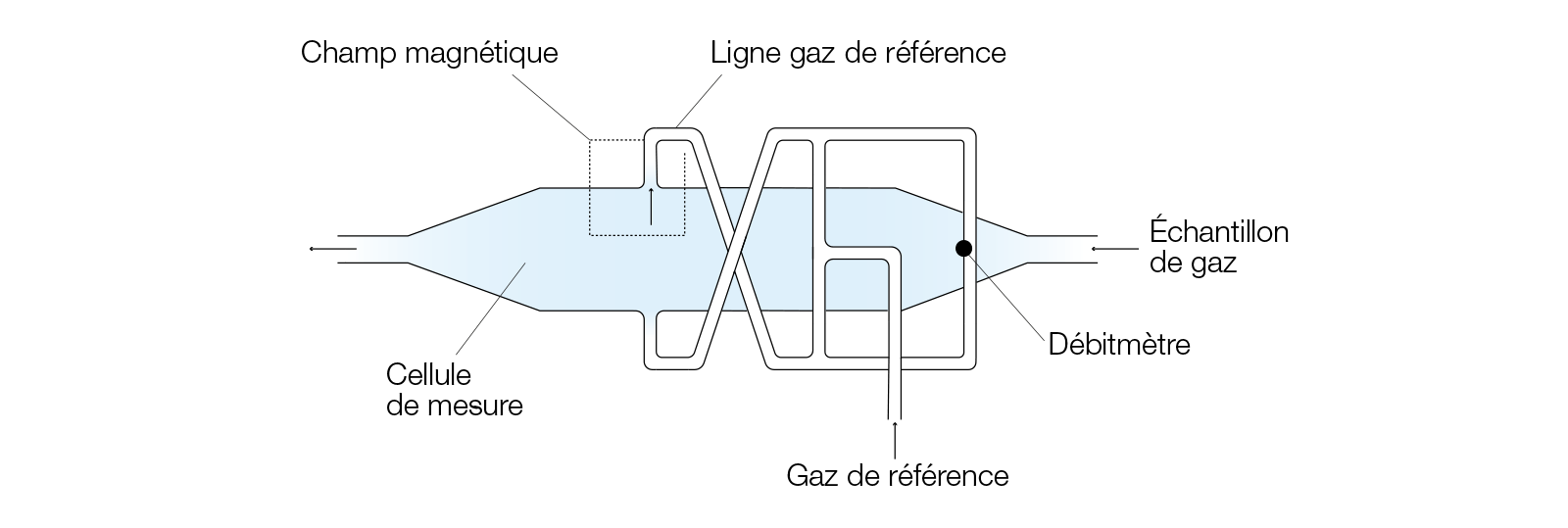 analyseur-d-oxygene-paramagnetique-a-micro-debitmetre-massique-schema-fr