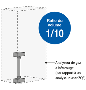 analyseur de gaz de taille compact schema