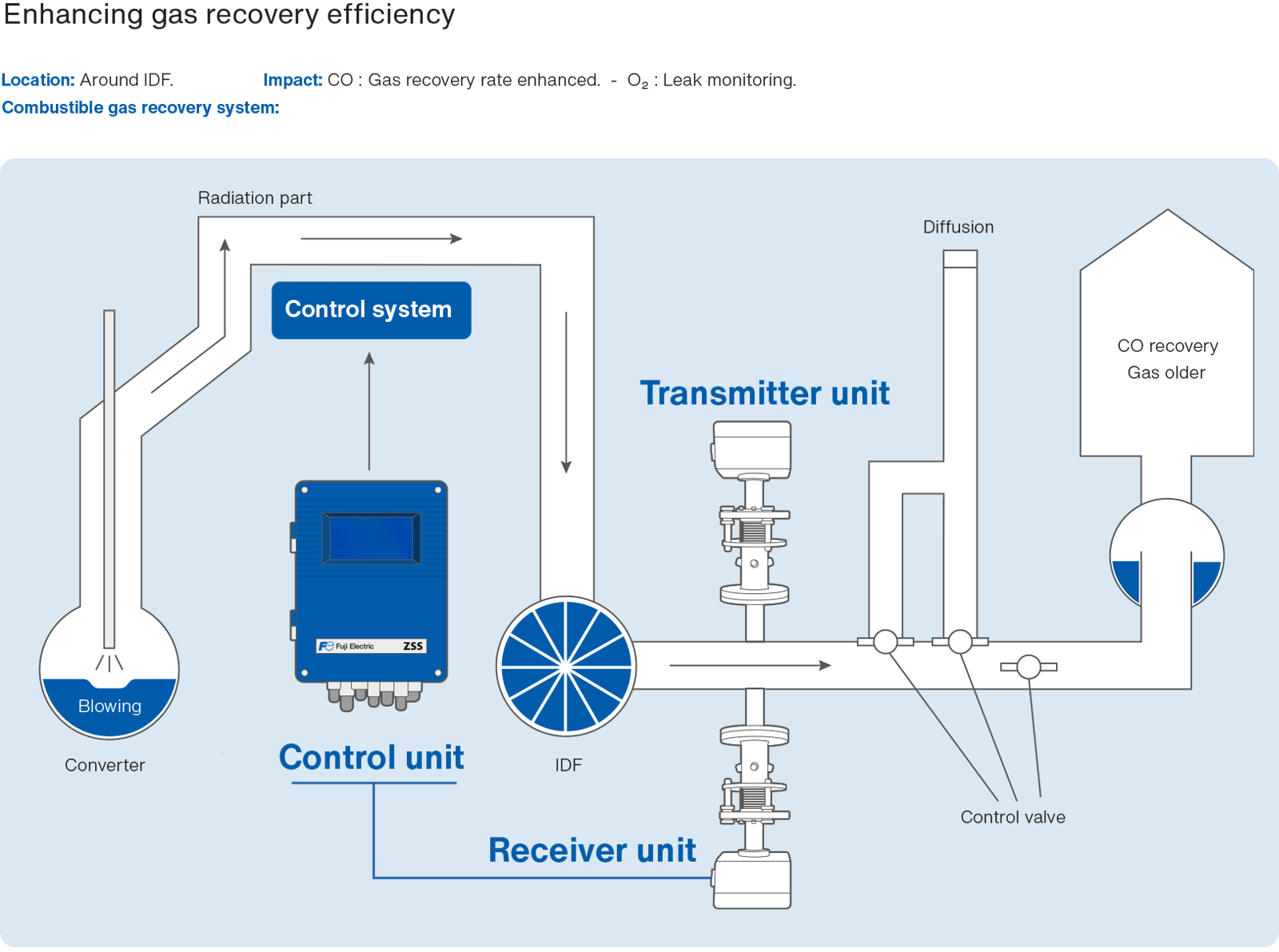 blueprint of a possible applications for the zss analyser