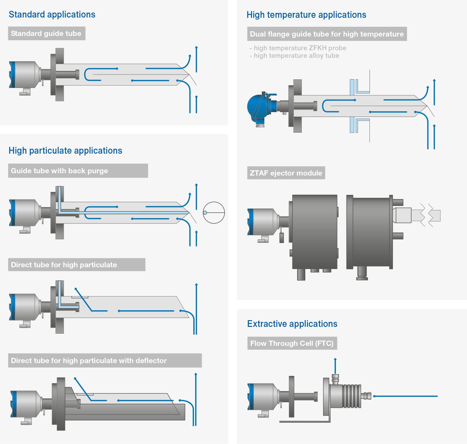 applikasjonsdiagram for in situ zirkoniumdioksidprober