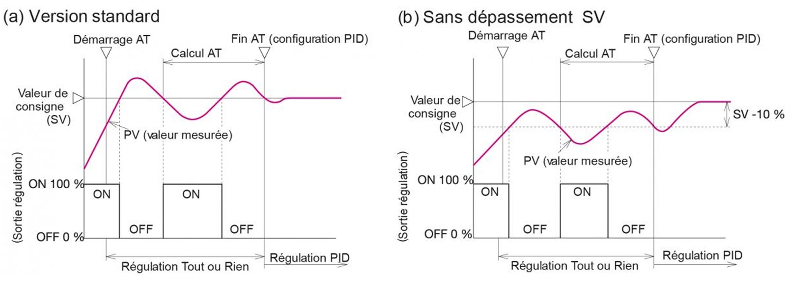 auto reglage pid schema