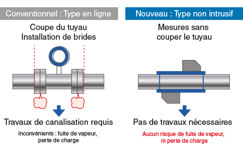 avantages du debitmetre vapeur non intrusif schema