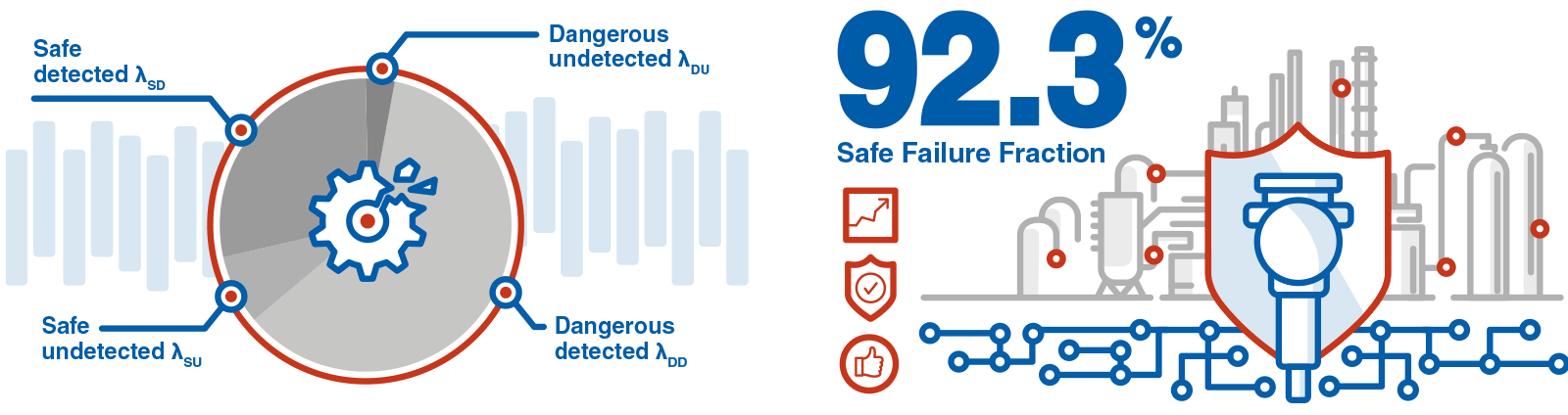 sensore di pressione industriale con diagramma di certificazione sil2 sil3