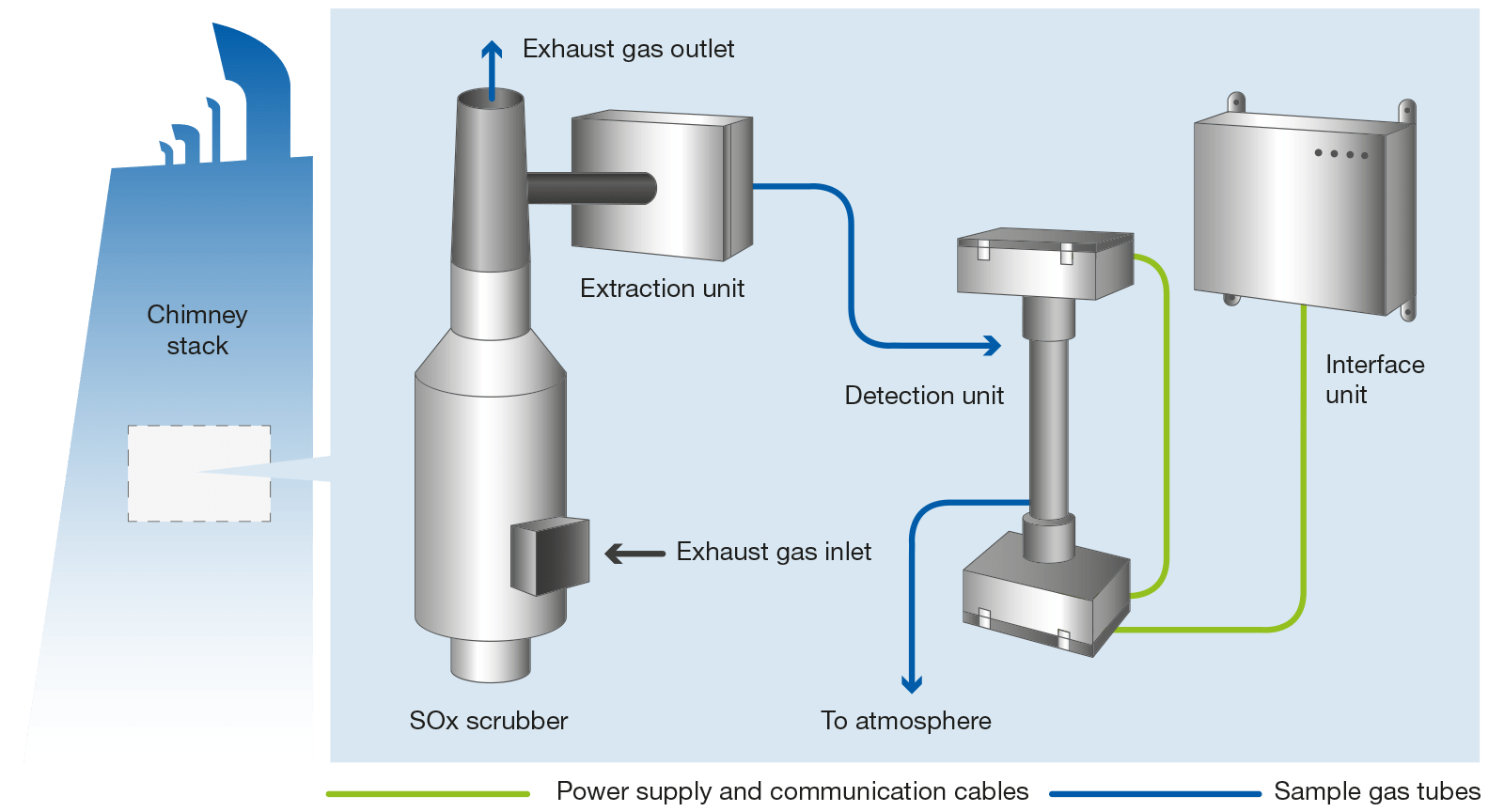 analizador de gases de lavado diagrama de especificaciones