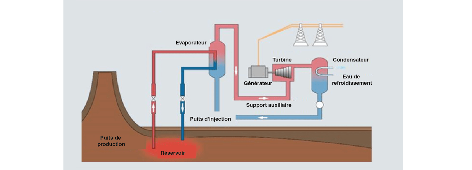 centrale geothermique systeme de cycle binaire schema
