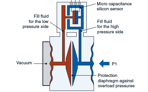 How the absolute pressure transmitter work ?
