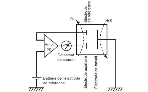 comment mesurer en continu le sulfure d hydrogene schema