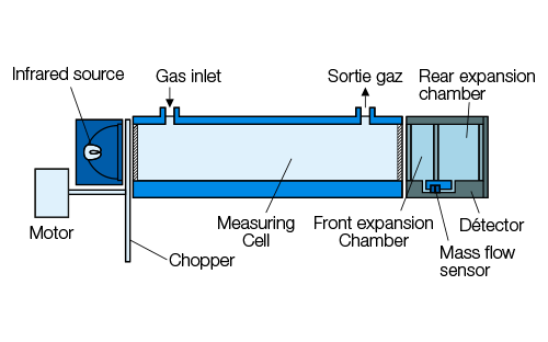 how to measure methane in biogas