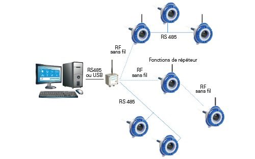 communication reseau en frequence radio sans fil