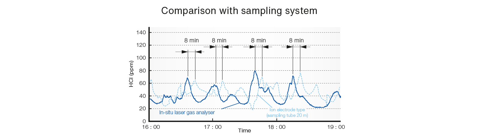 blueprint of the comparison with the sampling method