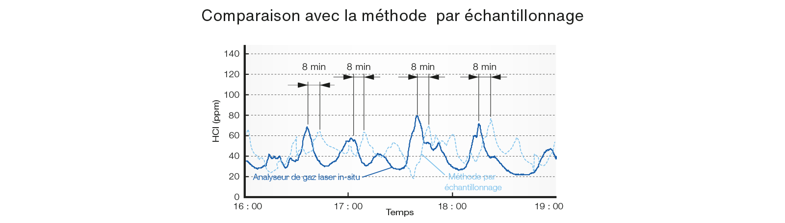 comparaison avec la methode par echantillonnage schema