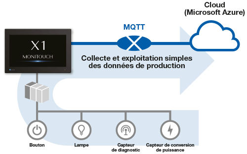 compatibilite avec la cloud