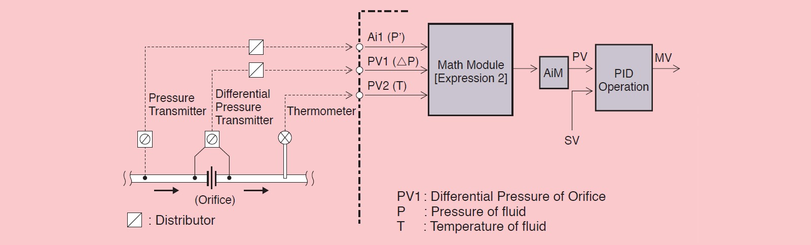 diagramma di flusso corretto