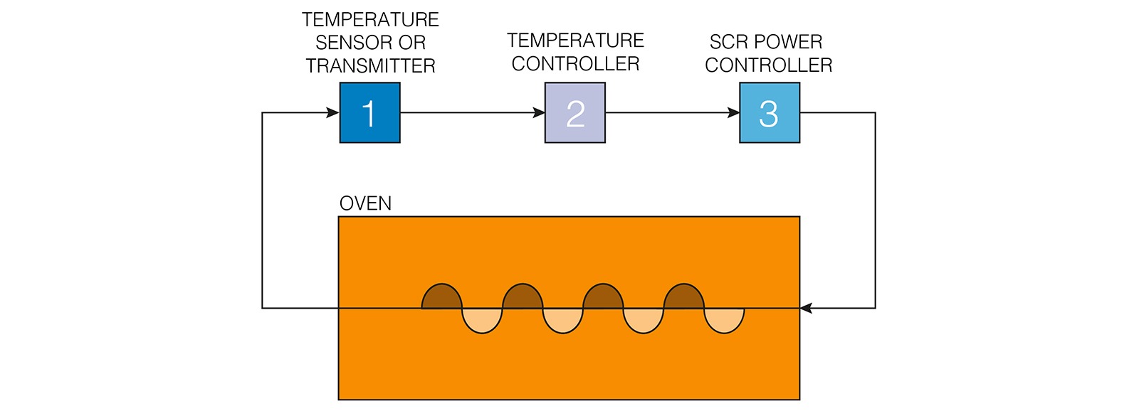 versatile performance in industrial heating applications
