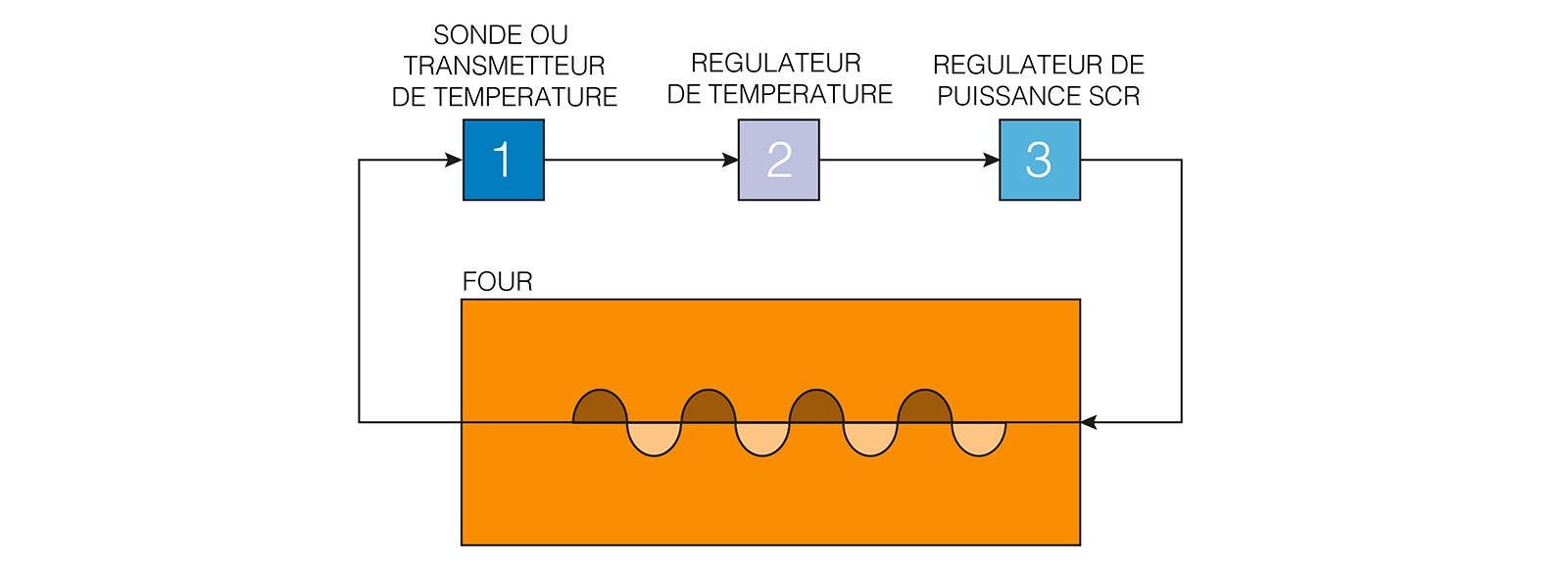 des-performances-polyvalentes-applications-chauffage-industriel-schema-fr