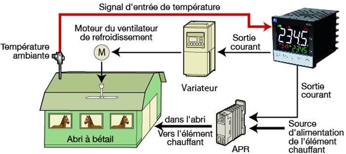 economies d energie dans une ferme d elevage