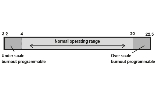 diagramma di funzionamento del rilevamento dei guasti